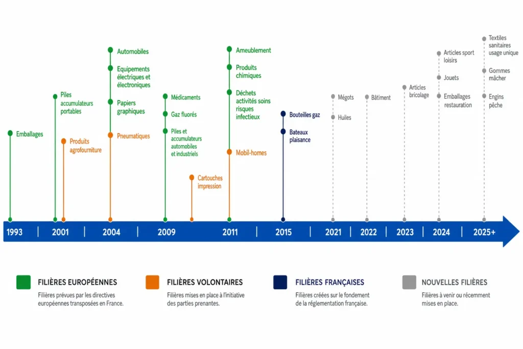 Contexte des filières REP en France depuis 1993 à 2025