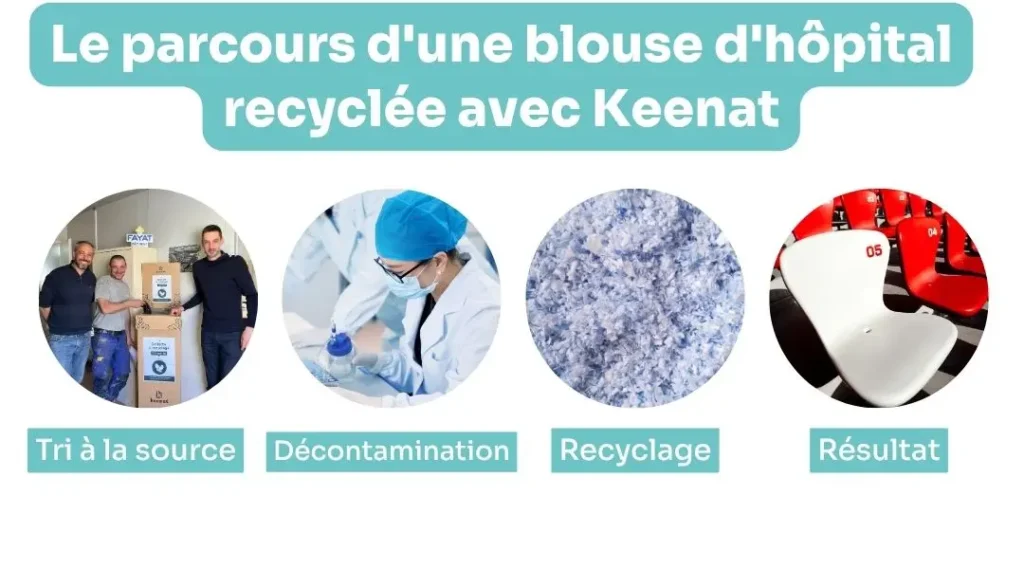 Le parcours d'une blouse d'hôpital recyclée par Keenat