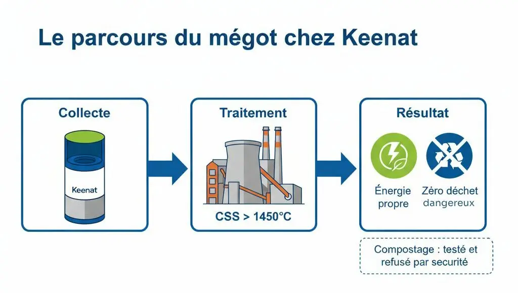 Valoriser les mégots en CSS (combustible solide de substitution) - notamment dans les cimenteries à plus d e1400°C.