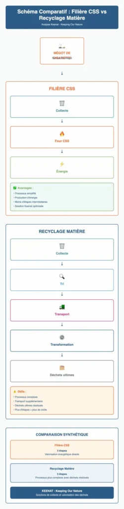 Schéma compratif : filière CSS vs recyclage matière des mégots de cigarette